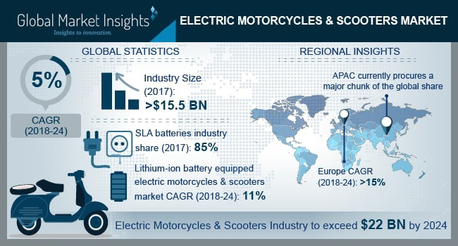 <font color='#0000FF'>Global Electric Scooter and Motorcycle Market Analysis and Forecast 2018-2025 - Market is Expected to</font>