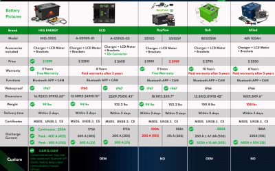 The Ultimate Guide to Lithium Golf Cart Batteries: Top 5 Brands